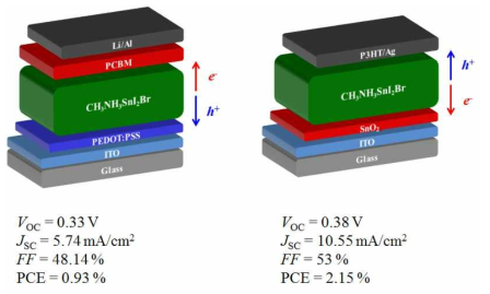Sn-based Pb-free 페로브스카이트 태양전지 소자 구조 및 광기전력 특성