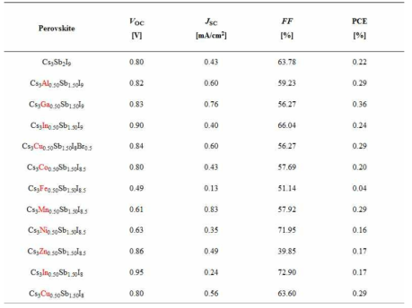 Cs3Sb2I9 기반 페로브스카이트 소재의 단일금속으로 치환된 효율표