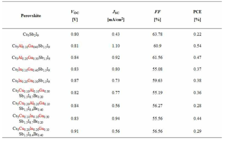 Cs3Sb2I9 기반 페로브스카이트 소재의 복합금속으로 치환된 효율표