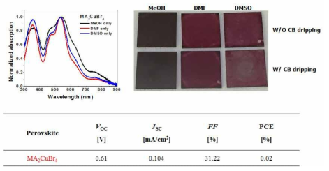 MA2CuBr4 Pb-free 페로브스카이트 태양전지 박막의 공정 조건에 따른 광흡수도, 박막, 태양전지 광기전력 특성
