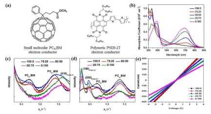 전자전달 소재인 단분자 PC61BM과 고분자 PNDI-2T의 화학적 구조, 광흡수 스펙트럼 GIWAXS Line 프로파일, 전기 전도도