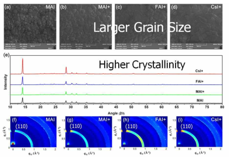 5%의 MA, FA, Cs가 추가로 삽입된 MAPbI3 페로브스카이트 박막의 SEM 이미지, XRD, 2D-GIWAXS 결과
