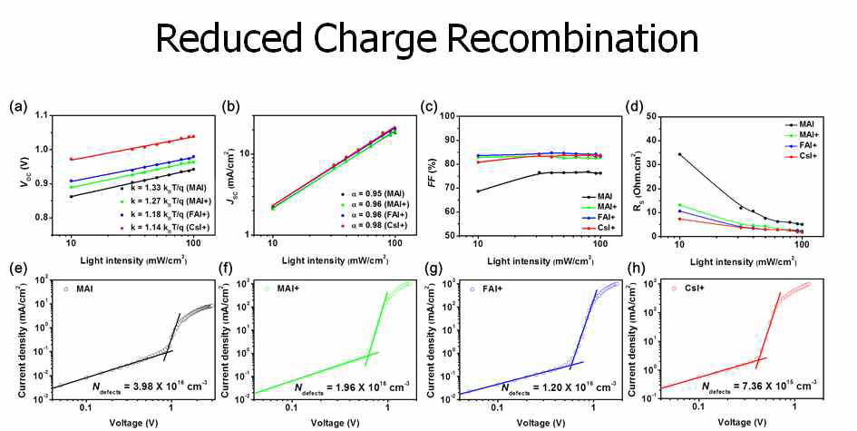5%의 MA, FA, Cs가 추가로 삽입된 MAPbI3 페로브스카이트 소자의 전하 재결합 결과