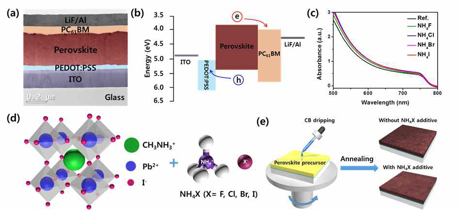NH4F NH4Cl NH4Br NH4I의 추가 도입된 페로브스카이트 태양전지의 소자 구조, 에너지 밴드다이그램, 광흡수 스팩트럼, 결정구조 및 실험 방법 도식도