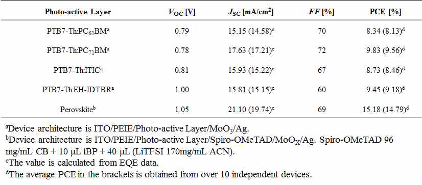 유기 계면자(PEIE)가 도입된 다양한 태양전지의 성능 결과