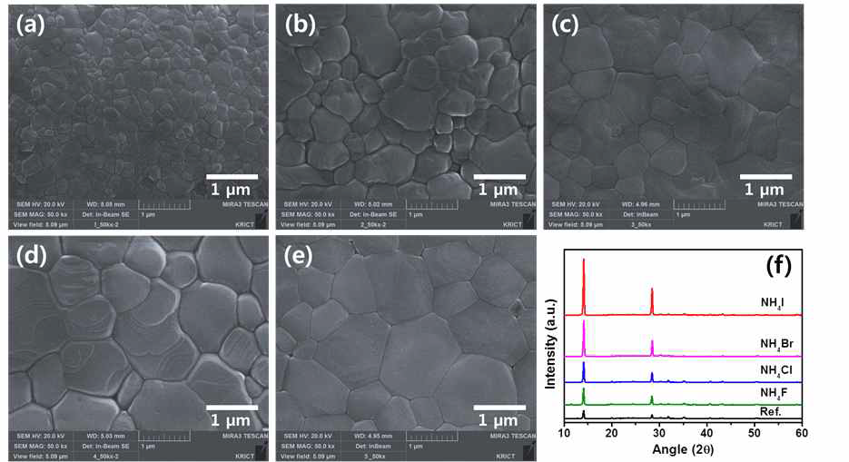 NH4F NH4Cl NH4Br NH4I의 추가 도입된 페로브스카이트 박막의 SEM 이미지 및 XRD 결과