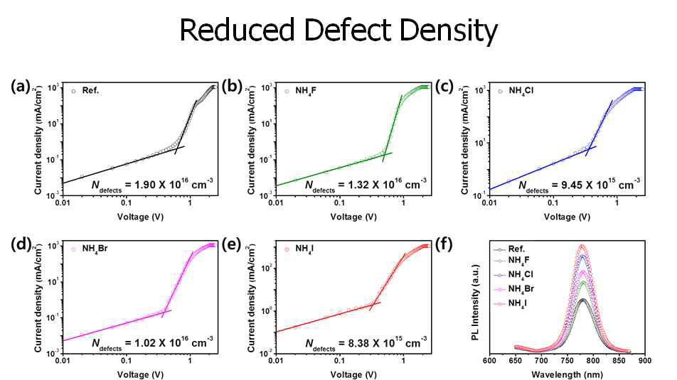 NH4F NH4Cl NH4Br NH4I의 추가 도입된 페로브스카이트 태양전지의 결함 밀도 측정 결과