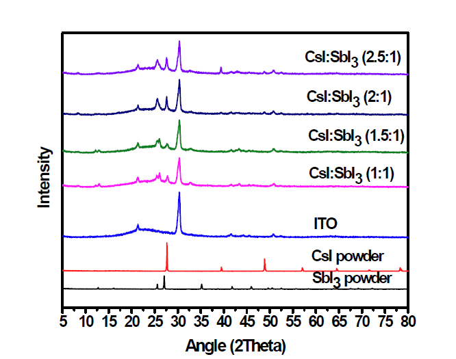 CsI와 SbI3의 몰분율에 따른 Pb-free 페로브스카이트 필름의 XRD