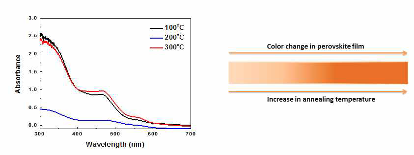 (CsI)2SbI3의 열처리에 온도에 따른 Pb-free 페로브스카이트 필름의 흡광도 (좌)와 필름 색상의 변화도 (우)
