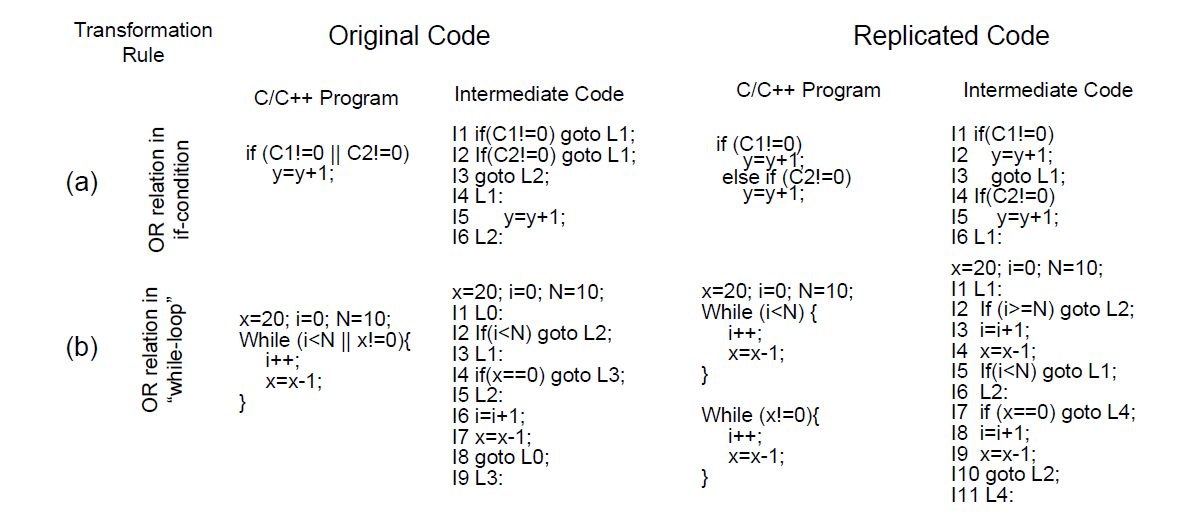 Code replication
