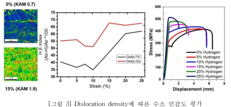 Dislocation density에 따른 수소 민감도 평가