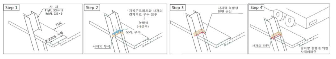 트러스교 사재의 부식손상에서 파단까지의 과정