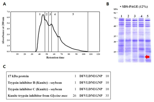 M1 추출물로부터 O-antigen이 손실된 Burkholderia 변이 균주에 대해 항균 활성을 가지는 Kunitz-type trypsin inhibitor의 규명.