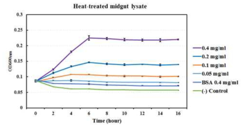 In vitro에서의 APO M4추출물을 사용한 장내 공생균인 symbiotic Burkholderia의 성장 곡선