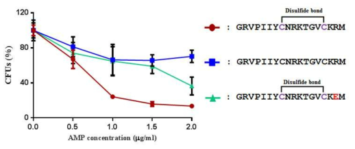 장내 공생균인 symbiotic Burkholderia에 대한 3가지 형태의 합성 thanatin의 항균 활성