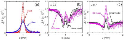 샌드위치 디텍터로 획득한 line spread function. (a) 상하부 디텍터, (b) 이중에너지 영상(ω=0.3), (c) 이중에너지 영상