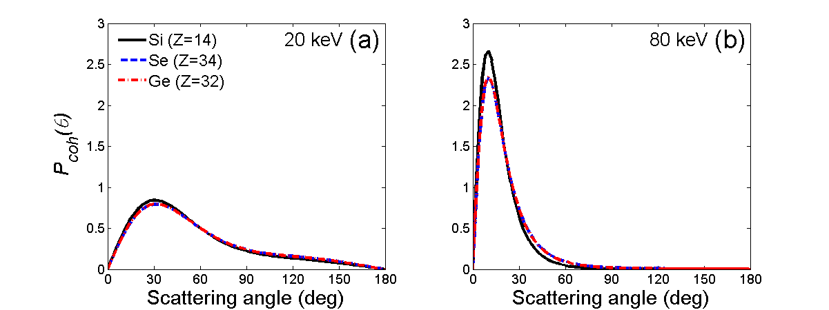 실리콘(Z=14), 저마늄(Z=32), 그리고 셀레늄(Z=34)에 대한 산란 각도의 확률밀도함수, (a) 맘모그라피 (20 keV), (b) 래디오그라피(80 keV)에 해당하는 에너지에 대한 확률밀도함수