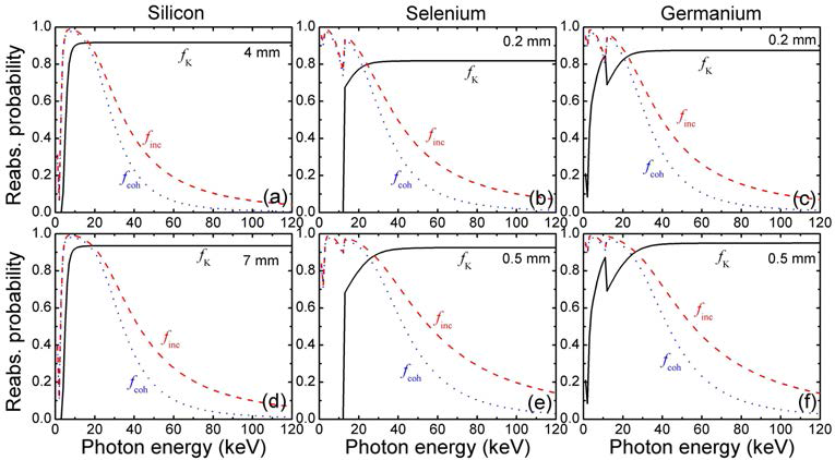 각 반응 유형에 따른 실리콘(좌), 셀레늄(중)과 게르마늄(우)에 대하여 입사하는 포톤 에너지에 따른 fluorescence와 산란 포톤의 재흡수 확률
