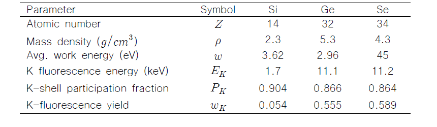 방사선 디텍터 물질인 실리콘(Si), 저마늄(Ge), 그리고 셀레늄(Se)의 물성치