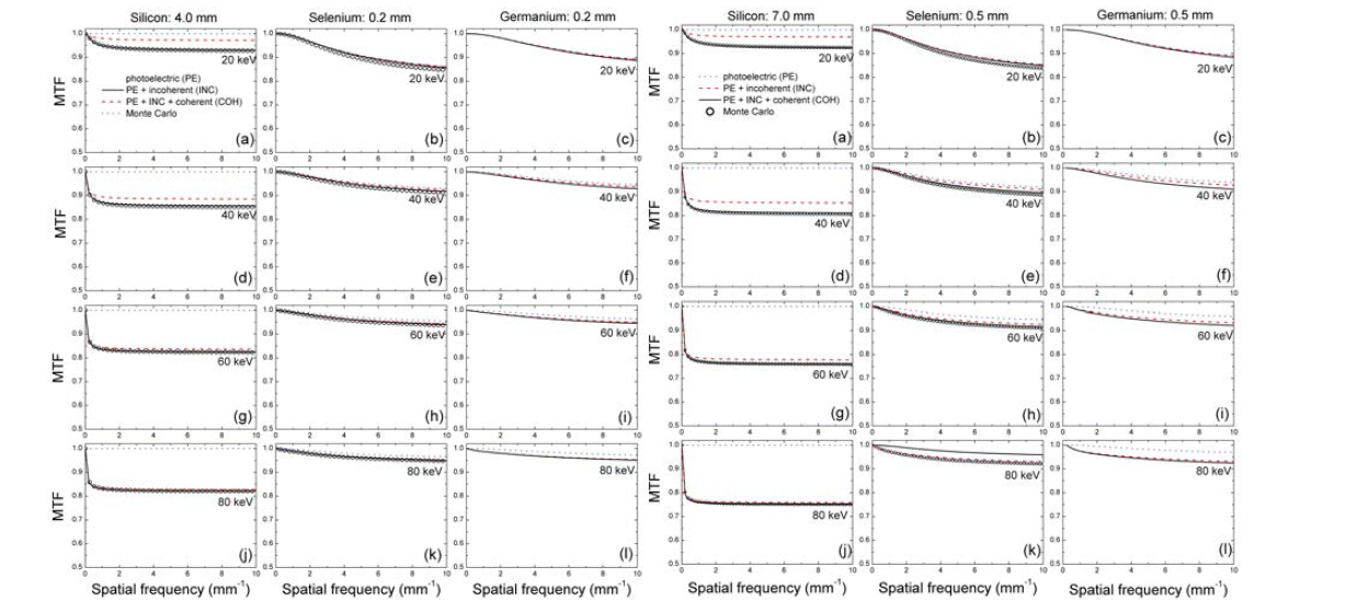 몬테칼로 시뮬레이션과 본 연구에서 개발된 모델에서 획득한 MTF를 비교한 결과