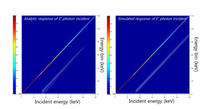 광전효과 및 fluorescence에 의한 2D 응답 매트릭스. (좌) 해석적 모델 (우) 몬테칼로 시뮬레이션에 의한 흡수분포 결과