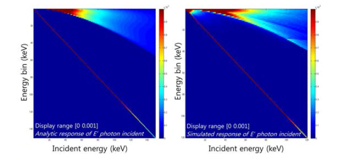 광전효과 및 컴프턴 산란에 의한 2D 응답 매트릭스. (좌) 해석적 모델 (우) 몬테칼로 시뮬레이션에 의한 흡수분포 결과