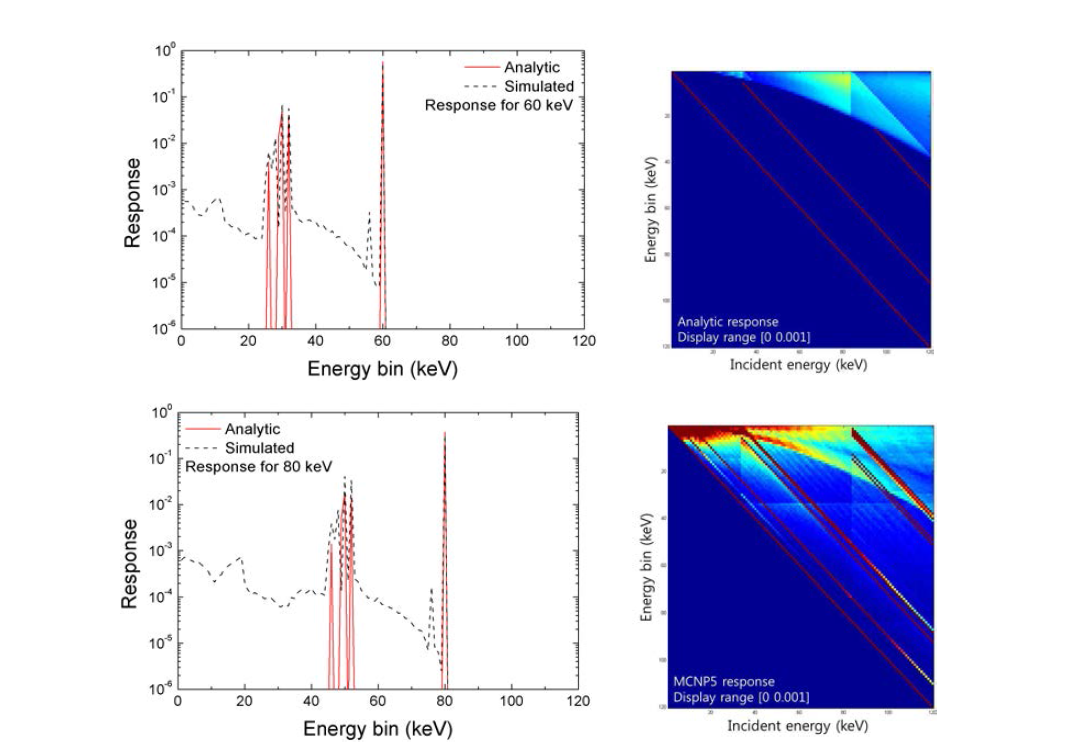 60 keV와 80 keV의 에너지에서 계산된 응답 매트릭스. (좌) 해석적 모델을 이용하여 계산된 100 μm 두께의 HgI2 응답 매트릭스, (우) 몬테칼로 시뮬레이션을 이용한 응답 매트릭스
