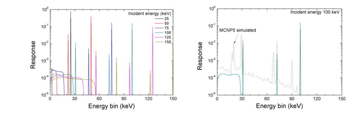(좌) 다양한 에너지에서 100 μm 두께의 HgI2 해석적 응답 매트릭스, (우) 100 keV 입사 시 몬테칼로 시뮬레이션과의 비교 결과