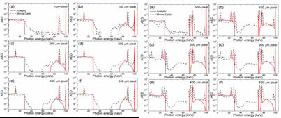 100 keV 입사 에너지 하에서의 픽셀 사이즈별 응답 매트릭스. (좌) 셀레늄, (우) CdTe 컨버터