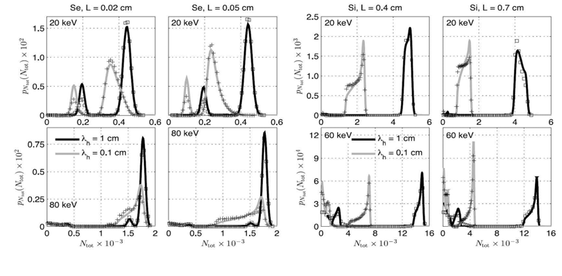 선택된 평균 자유 이동거리에 따른 셀레늄(좌)과 실리콘(우) 기반 디텍터 물질에 의해 수집되는 전 체 quanta의 수에 대른 확률밀도함수