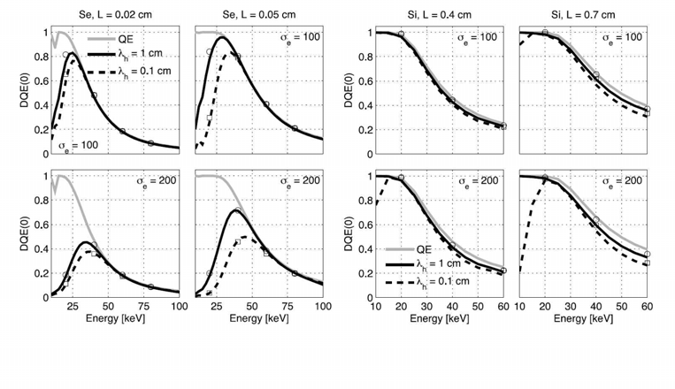 특정 셀레늄과 실리콘 두께, 평균 자유 이동거리, 전기적 노이즈에서 입사하는 포톤 에너지의 함수 에 따른 DQE(0). 여기서 선과 심볼은 각각 이론적인 데이터와 몬테칼로 시뮬레이션 데이터를 나타냄