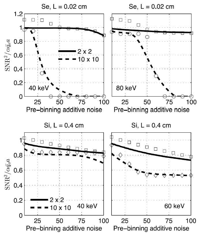 Adaptive binning이 수행된 셀레늄과 실리콘 디텍터에서 특정 입사하는 에너지에 대한 함수에 따른 전기적 노이즈에 대한 SNR2/α-qoa. 여기서 이론적인 곡선은 “이상적”이라고 가정한 전기적 노이즈 σe 로 계산