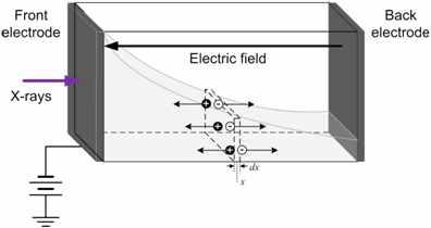 디텍터에 negative bias가 인가된 경우 charge의 생성량 및 이동방향과 electric field의 뱡향