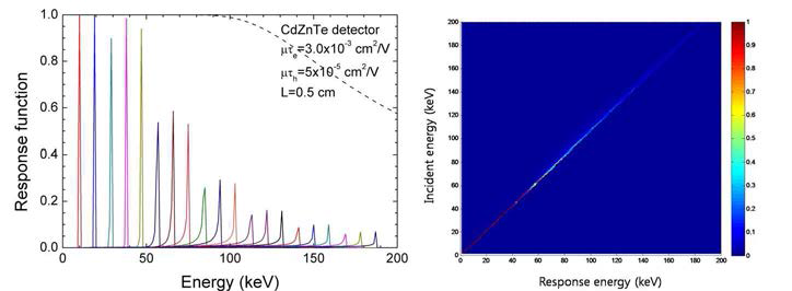 본 연구 결과의 CdZnTe 디텍터에 대한 각 입사 에너지에 따른 charge trapping을 고려하여 실제 흡수 에너지 분포를 기술하는 1D 응답함수 및 2D 응답 메트릭스