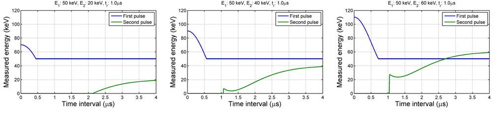 입사 포톤의 에너지 및 각 간격에 따라 pulse pileup을 고려한 경우 계측에너지