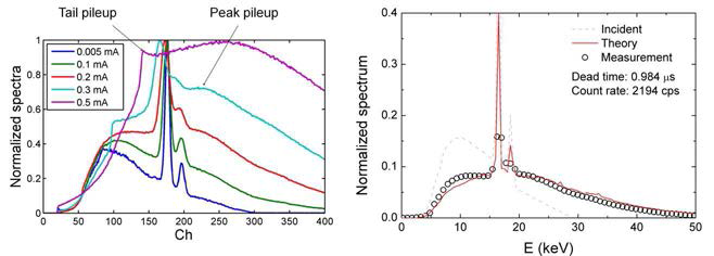 다양한 입사 포톤 수에 따라 왜곡된 스펙트럼(좌), pulse pileup 모델과 실험비교(우)