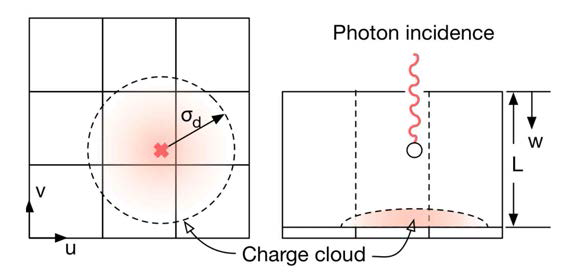 Charge diffusion 모델에 대한 개략도