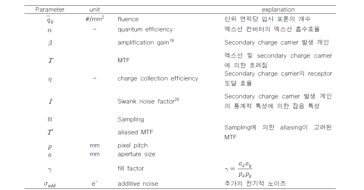 식 (61)의 DQE 모델에서 사용된 각 파라미터에 대한 설명