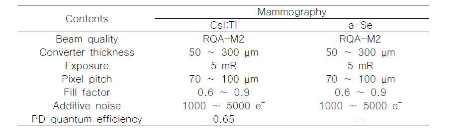 맘모그라피에 대하여 CsI:Tl과 a-Se의 선형전달모델에 사용한 파라미터