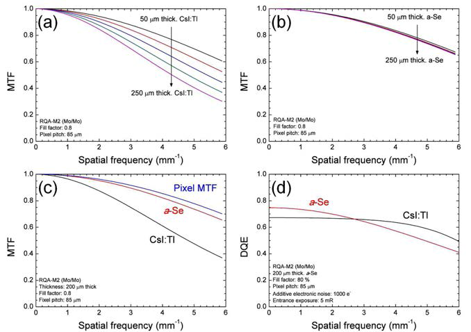 간접변환방식 CsI:Tl 디텍터와 직접변환방식 a-Se 디텍터의 MTF 및 DQE 성능 비교. (a), (b) CsI 와 a-Se의 두께를 50 μm에서 250 μm까지 변화시켜가며 MTF 성능 비교. (c), (d) 동일한 조건에서 두 시스 템의 MTF 및 DQE 성능비교