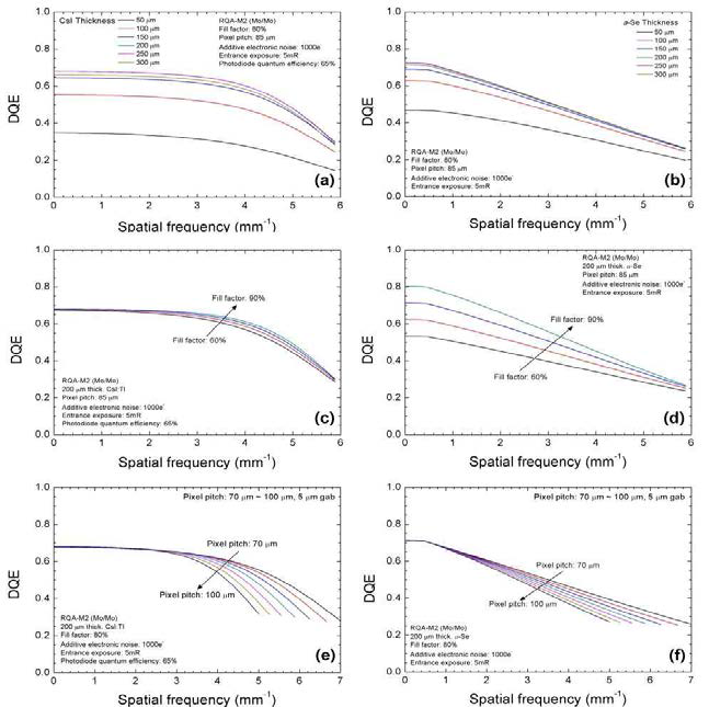 CsI와 a-Se 디텍터의 두께, fill factor, pixel pitch의 변화에 따른 DQE 성능 변화. (a), (b) 두께를 50 μm ~ 300 μm까지 변화, (c), (d) fill factor를 60% ~ 90%까지 변화, (e), (f) pixel pitch를 70 μm ~ 100 μm까지 변화
