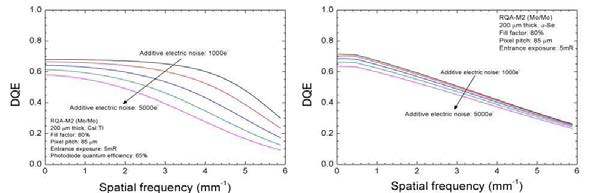 200 μm 두께의 CsI와 a-Se 디텍터에 대하여 추가의 전기적 잡음의 변화에 따른 DQE 비교