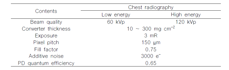 흉부 래디오그라피에 대하여 CsI:Tl의 선형전달모델에 사용한 파라미터