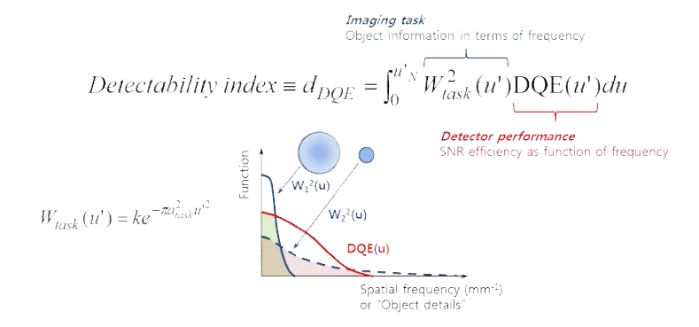 Detectability와 task function에 대한 개략도