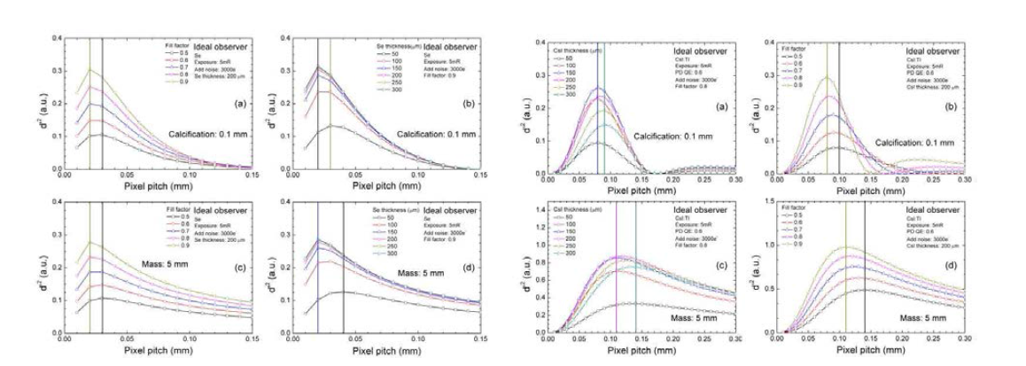 이상적 관찰자(prewhitening) 모델을 적용하여 특정 두께, 개구율 조건에서 다양한 픽셀 피치를 변화 시켜가며 계산한 detectability index (좌) a-Se, (우) CsI
