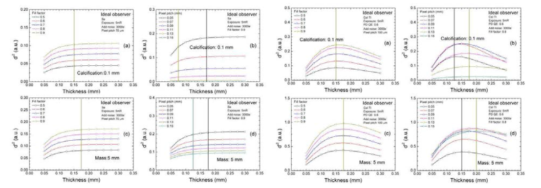 이상적 관찰자(prewhitening) 모델을 적용하여 특정 픽셀피치, 개구율 조건에서 다양한 두께를 변화 시켜가며 계산한 detectability index (좌) a-Se, (우) CsI