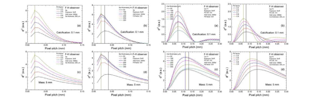 이상적 관찰자(prewhitening) 모델에 관찰자 전달함수와 관찰자 내부잡음을 적용하여 특정 두께, 개 구율 조건에서 다양한 픽셀 피치를 변화시켜가며 계산한 detectability index (좌) a-Se, (우) CsI