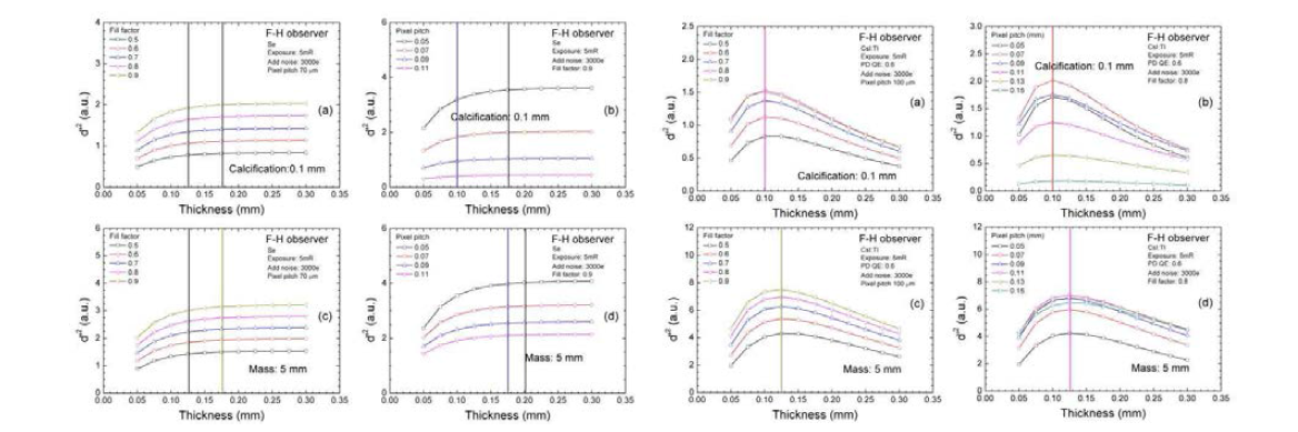 이상적 관찰자(prewhitening) 모델에 관찰자 전달함수와 관찰자 내부잡음을 적용하여 특정 픽셀 피 치, 개구율 조건에서 다양한 두께를 변화시켜가며 계산한 detectability index (좌) a-Se, (우) CsI