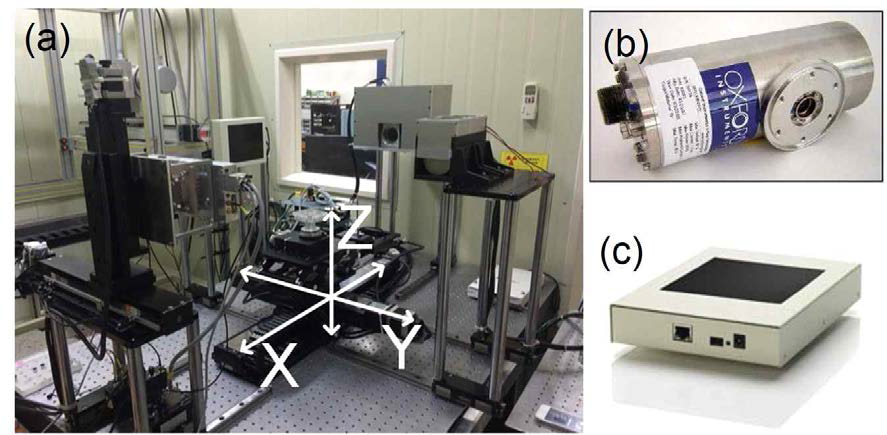 본 연구진이 보유하고 있는 3차원 영상 시스템. (a) CT 시스템, (b) 엑스선 선원, (c) 디텍터