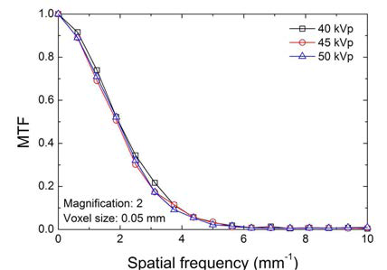 본 연구진이 보유하고 있는 시스템을 이용하여 측정한 다양한 에너지의 3D MTF